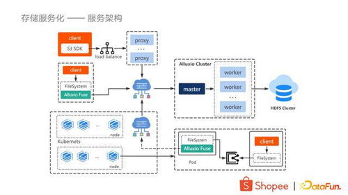 大数据存储加速与服务化 Shopee数据处理与存储服务的创新实践