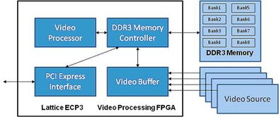DDR3存储器接口控制器IP 为数据处理与存储服务注入强劲动力