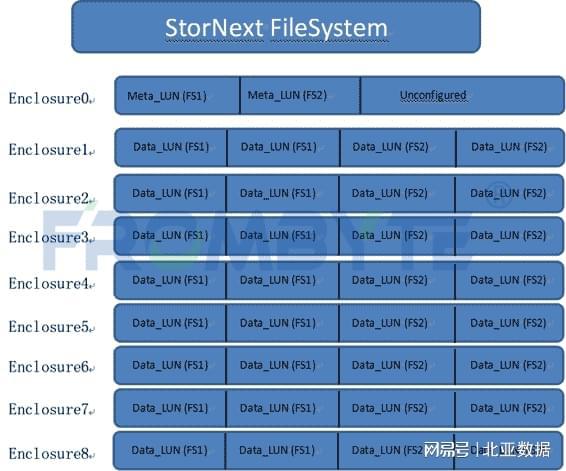 昆腾存储StorNext文件系统数据恢复案例分析与服务实践