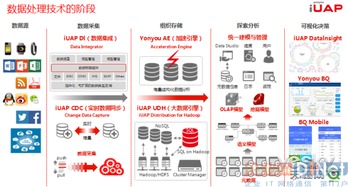 用友iuap 破解企业大数据分析与处理的存储与服务难题