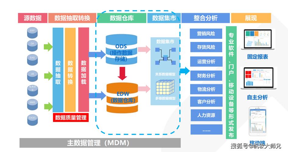 数据仓库 统一数据处理与存储服务的关键一环